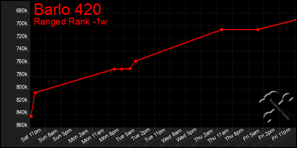 Last 7 Days Graph of Barlo 420