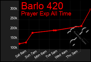 Total Graph of Barlo 420