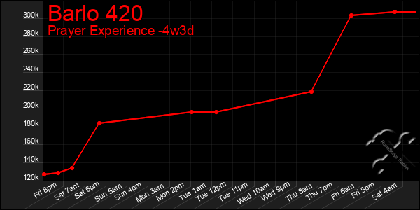 Last 31 Days Graph of Barlo 420
