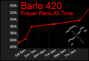 Total Graph of Barlo 420