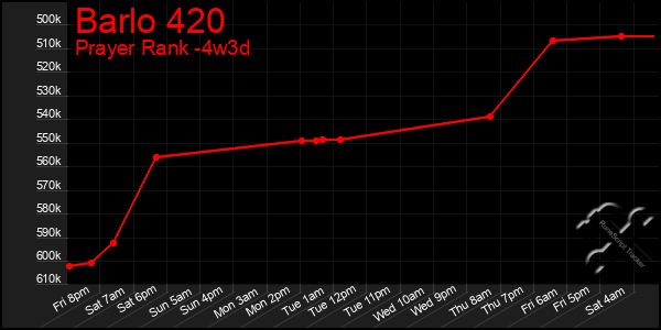 Last 31 Days Graph of Barlo 420