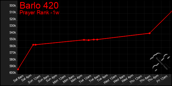 Last 7 Days Graph of Barlo 420