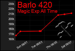 Total Graph of Barlo 420