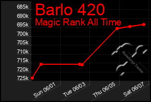 Total Graph of Barlo 420