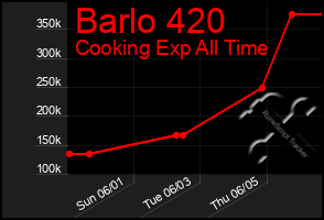 Total Graph of Barlo 420