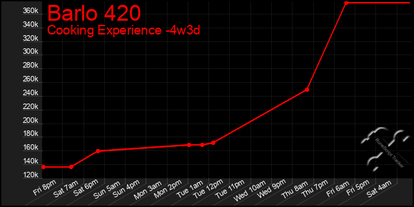 Last 31 Days Graph of Barlo 420