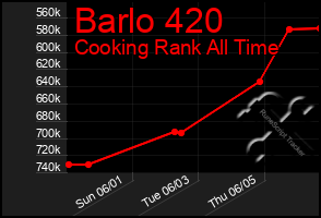Total Graph of Barlo 420