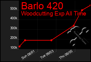 Total Graph of Barlo 420