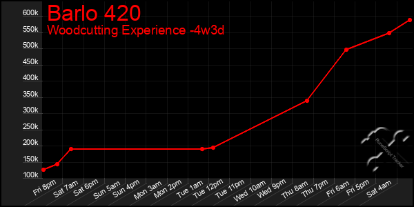 Last 31 Days Graph of Barlo 420