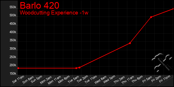 Last 7 Days Graph of Barlo 420