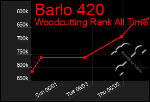 Total Graph of Barlo 420