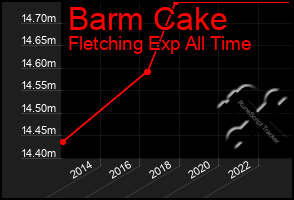 Total Graph of Barm Cake