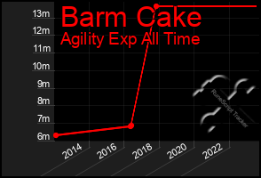 Total Graph of Barm Cake