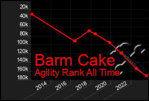 Total Graph of Barm Cake