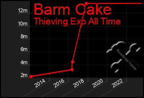 Total Graph of Barm Cake