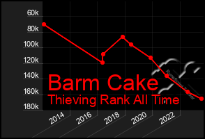 Total Graph of Barm Cake