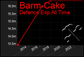 Total Graph of Barm Cake