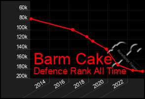 Total Graph of Barm Cake