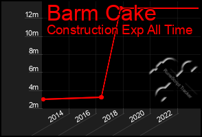 Total Graph of Barm Cake