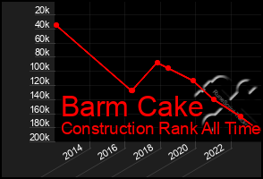 Total Graph of Barm Cake