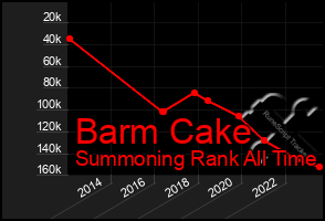 Total Graph of Barm Cake