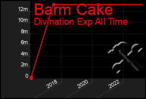 Total Graph of Barm Cake