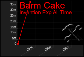 Total Graph of Barm Cake