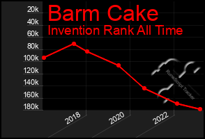 Total Graph of Barm Cake