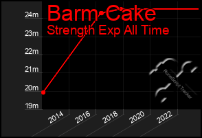 Total Graph of Barm Cake