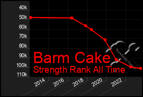 Total Graph of Barm Cake