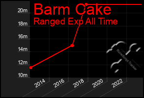 Total Graph of Barm Cake