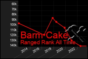 Total Graph of Barm Cake
