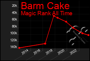 Total Graph of Barm Cake