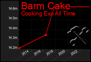 Total Graph of Barm Cake