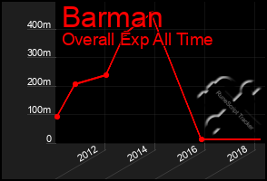 Total Graph of Barman