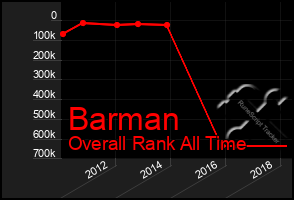 Total Graph of Barman
