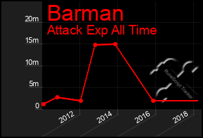 Total Graph of Barman