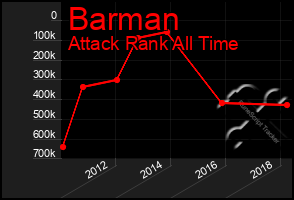Total Graph of Barman