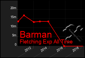 Total Graph of Barman