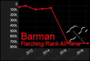 Total Graph of Barman