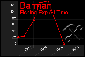 Total Graph of Barman