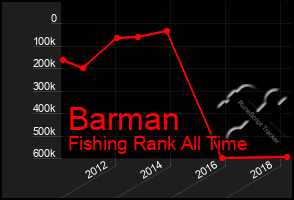 Total Graph of Barman