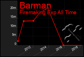 Total Graph of Barman