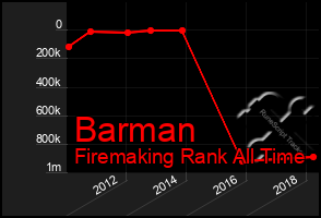 Total Graph of Barman