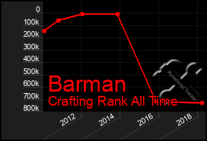 Total Graph of Barman