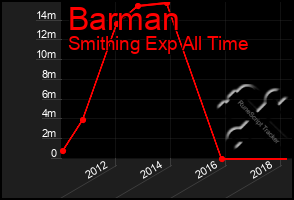 Total Graph of Barman