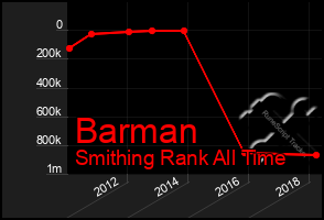 Total Graph of Barman