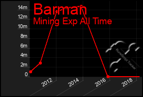 Total Graph of Barman
