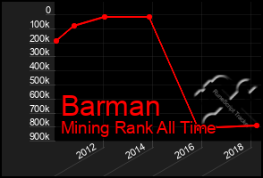 Total Graph of Barman