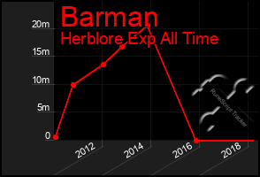 Total Graph of Barman
